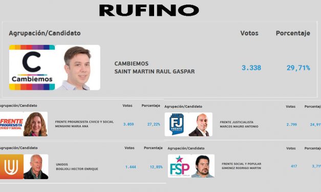 Cambiemos ganó en Rufino