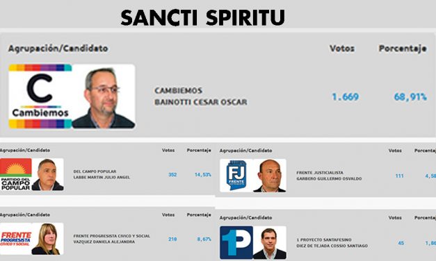 En Sancti Spiritu ganó Cambiemos